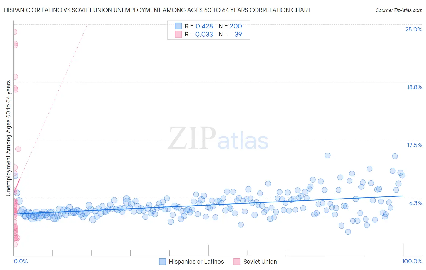 Hispanic or Latino vs Soviet Union Unemployment Among Ages 60 to 64 years