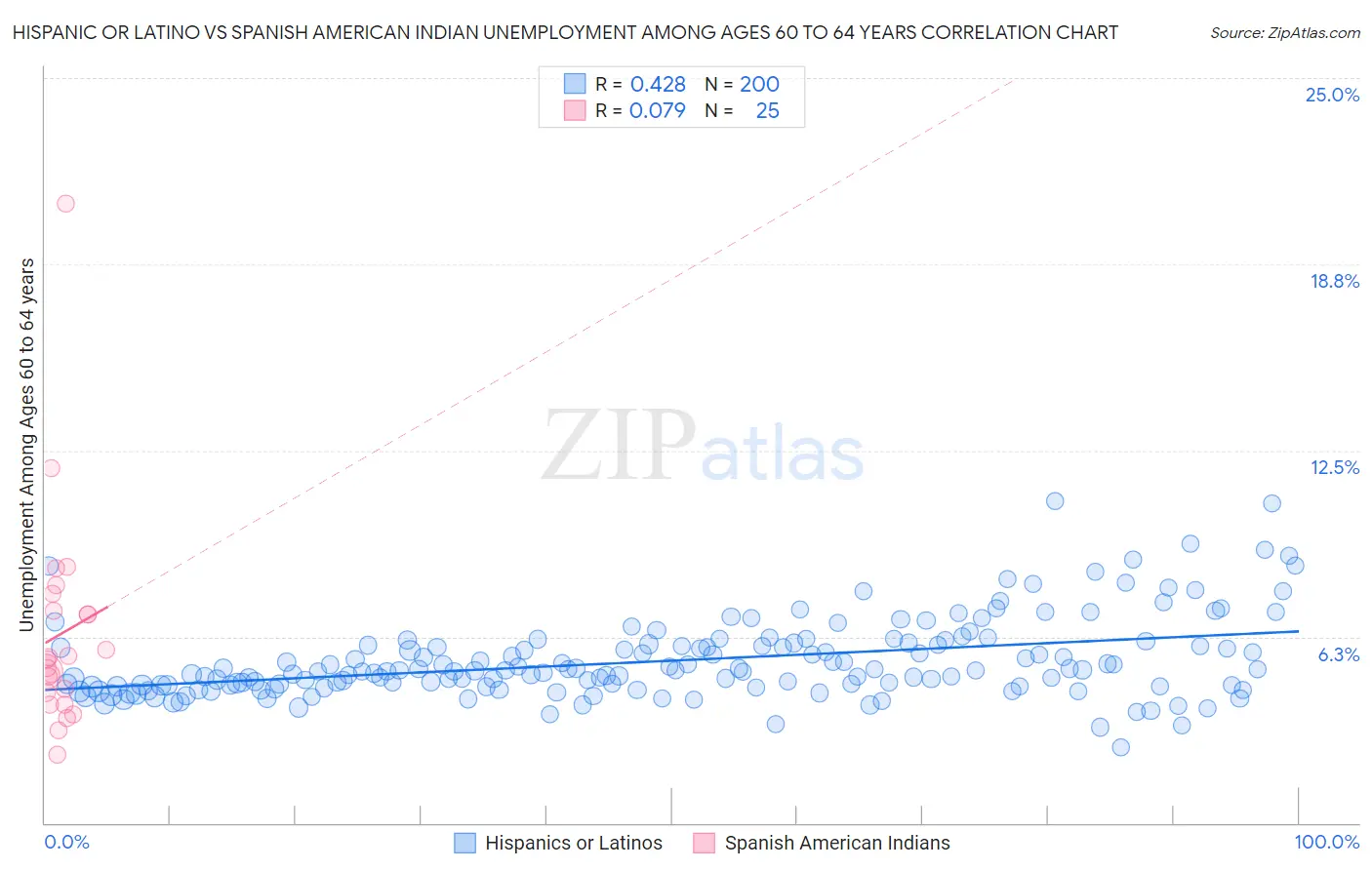 Hispanic or Latino vs Spanish American Indian Unemployment Among Ages 60 to 64 years