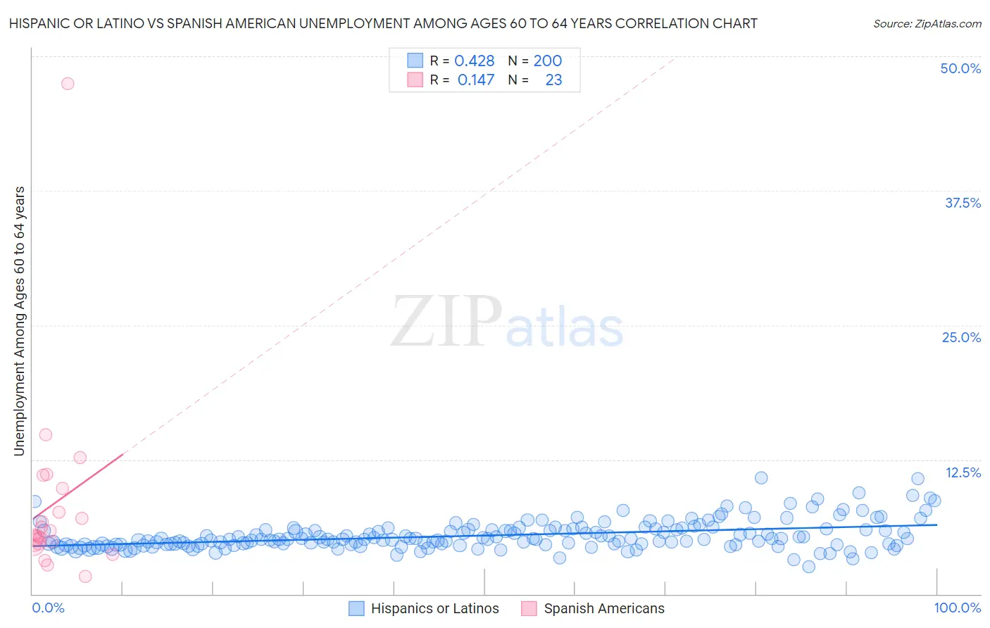 Hispanic or Latino vs Spanish American Unemployment Among Ages 60 to 64 years