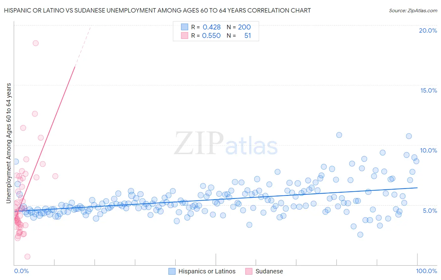 Hispanic or Latino vs Sudanese Unemployment Among Ages 60 to 64 years