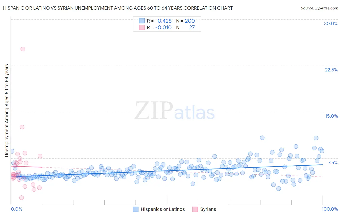 Hispanic or Latino vs Syrian Unemployment Among Ages 60 to 64 years