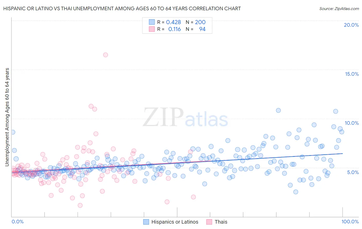 Hispanic or Latino vs Thai Unemployment Among Ages 60 to 64 years
