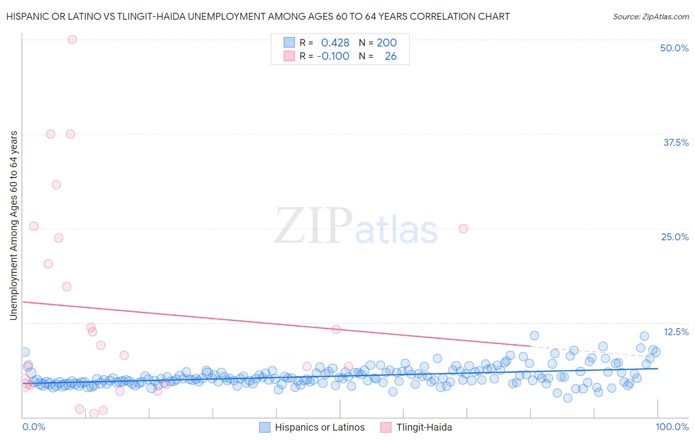 Hispanic or Latino vs Tlingit-Haida Unemployment Among Ages 60 to 64 years