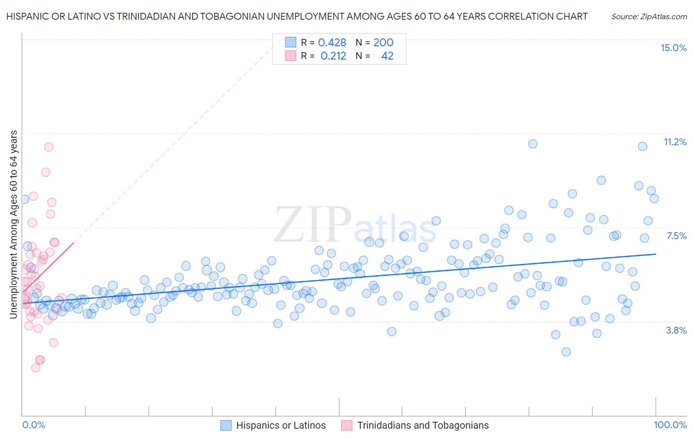 Hispanic or Latino vs Trinidadian and Tobagonian Unemployment Among Ages 60 to 64 years