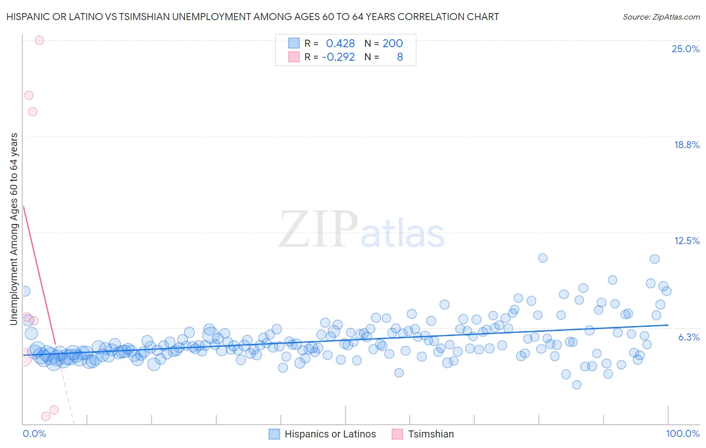 Hispanic or Latino vs Tsimshian Unemployment Among Ages 60 to 64 years
