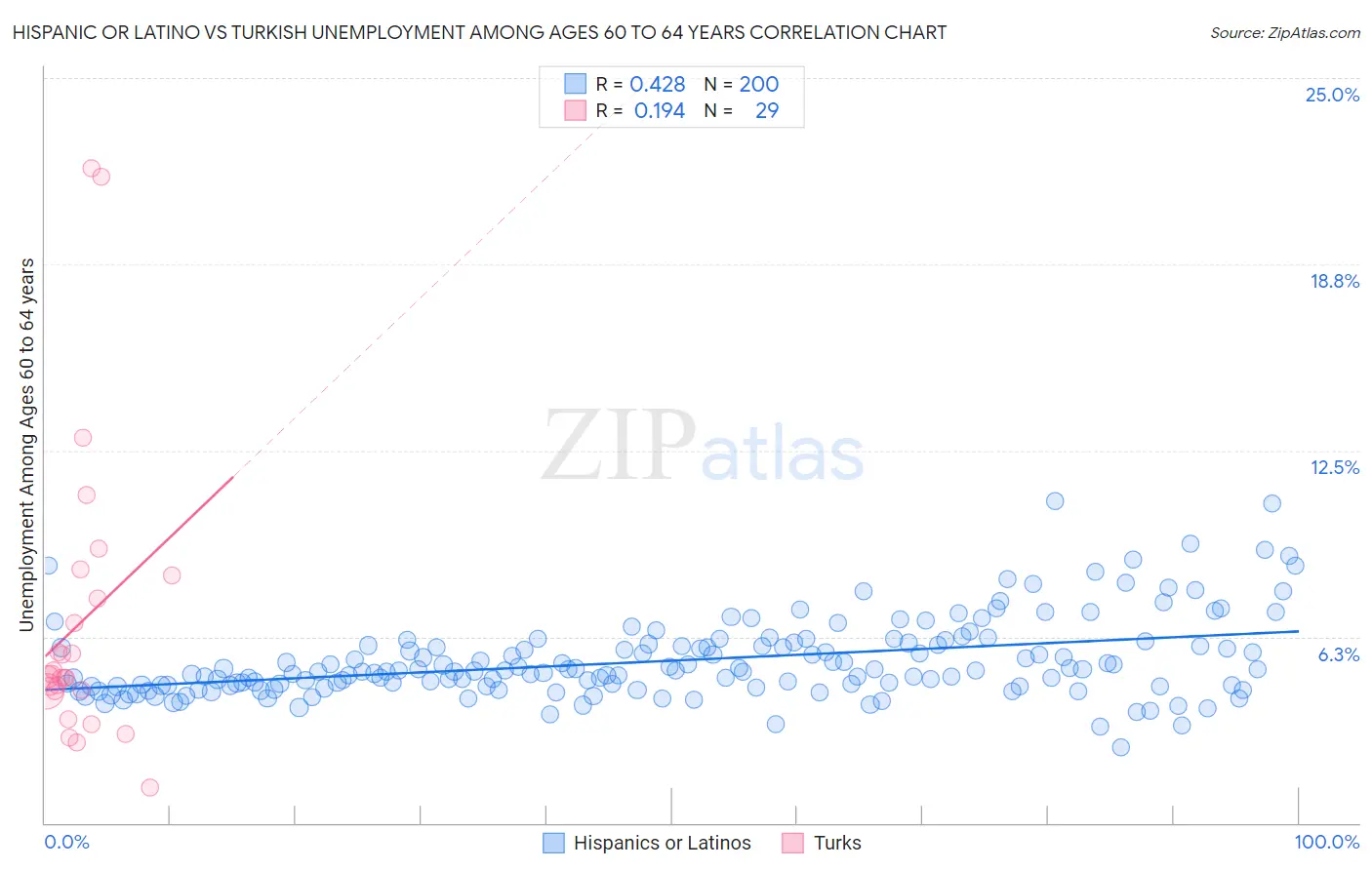 Hispanic or Latino vs Turkish Unemployment Among Ages 60 to 64 years