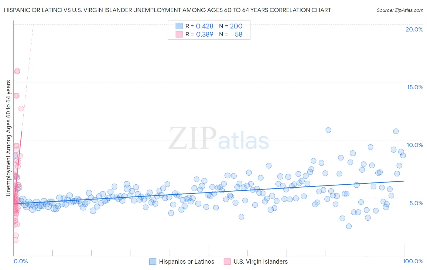Hispanic or Latino vs U.S. Virgin Islander Unemployment Among Ages 60 to 64 years
