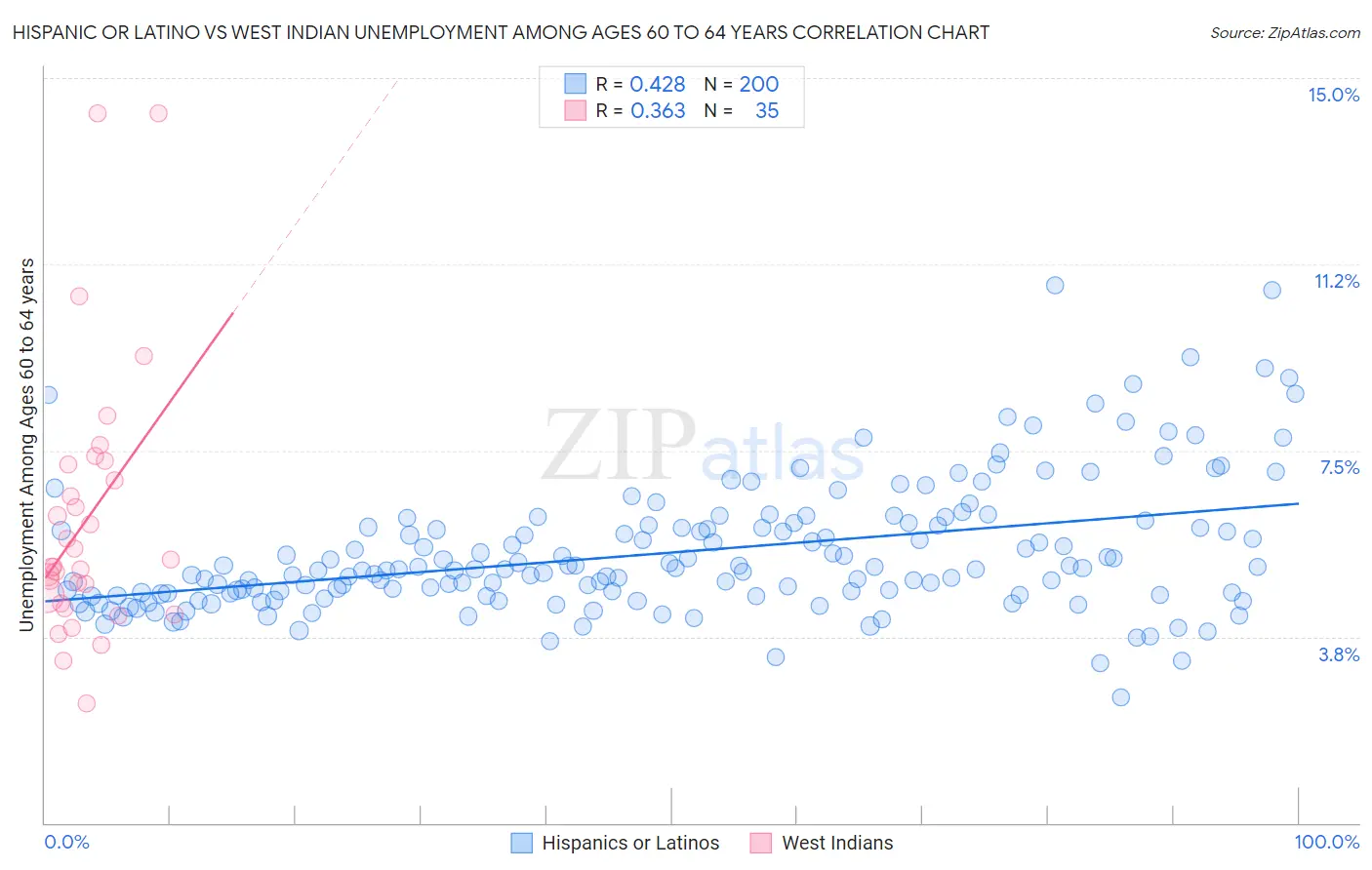 Hispanic or Latino vs West Indian Unemployment Among Ages 60 to 64 years