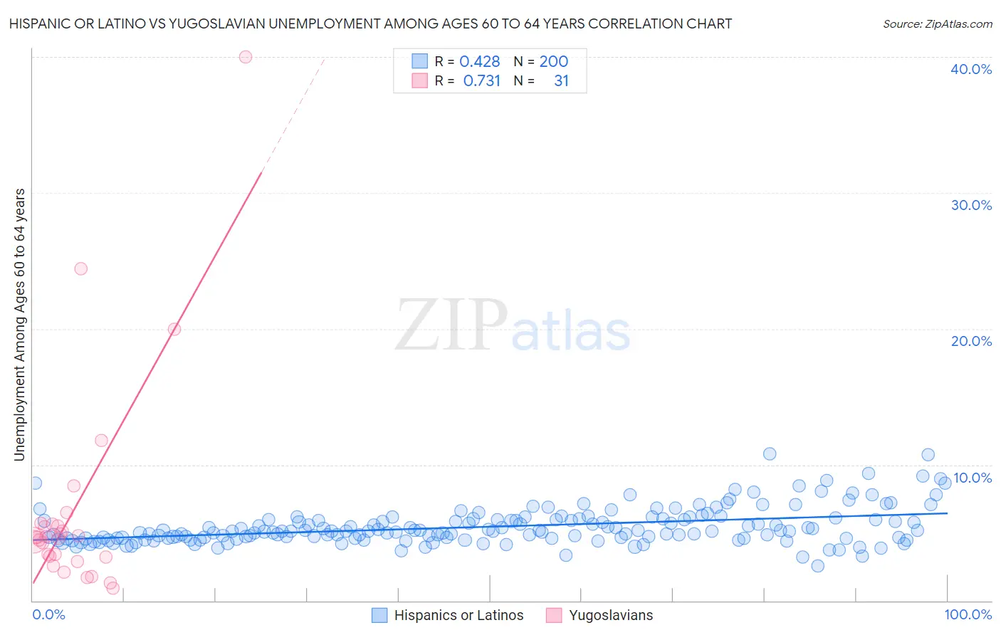 Hispanic or Latino vs Yugoslavian Unemployment Among Ages 60 to 64 years