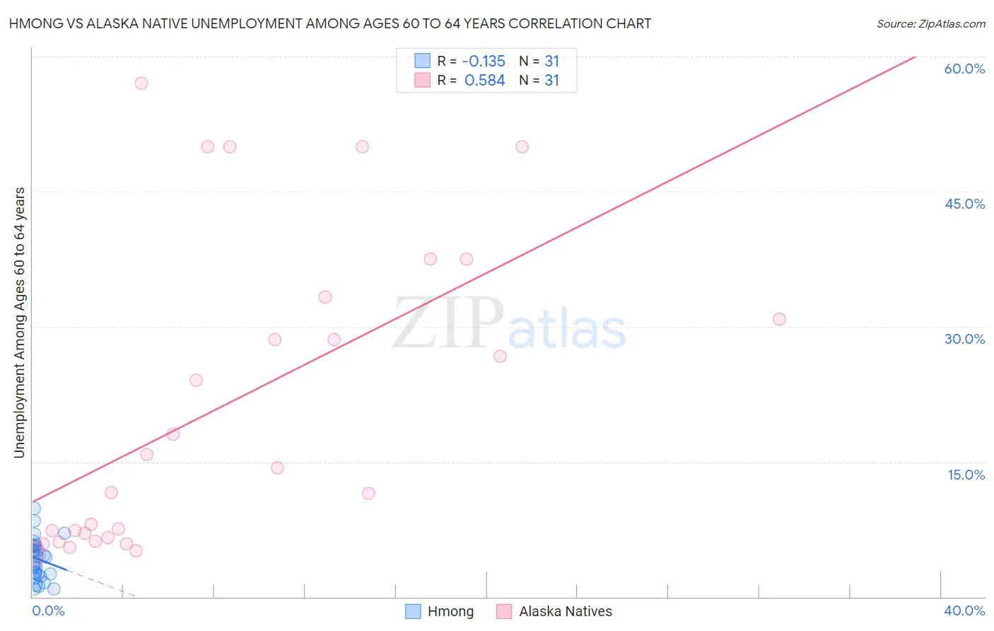 Hmong vs Alaska Native Unemployment Among Ages 60 to 64 years
