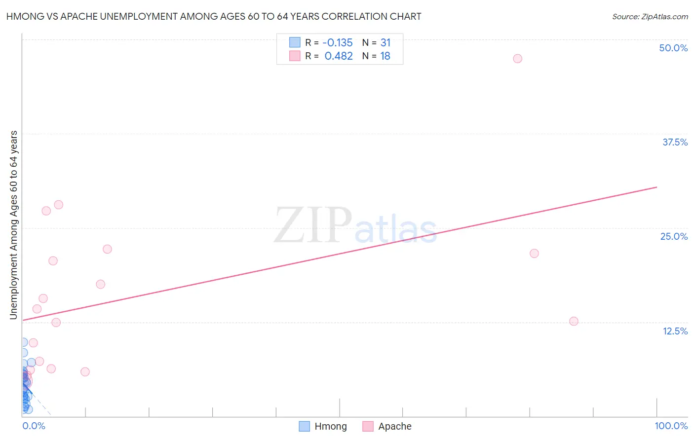 Hmong vs Apache Unemployment Among Ages 60 to 64 years