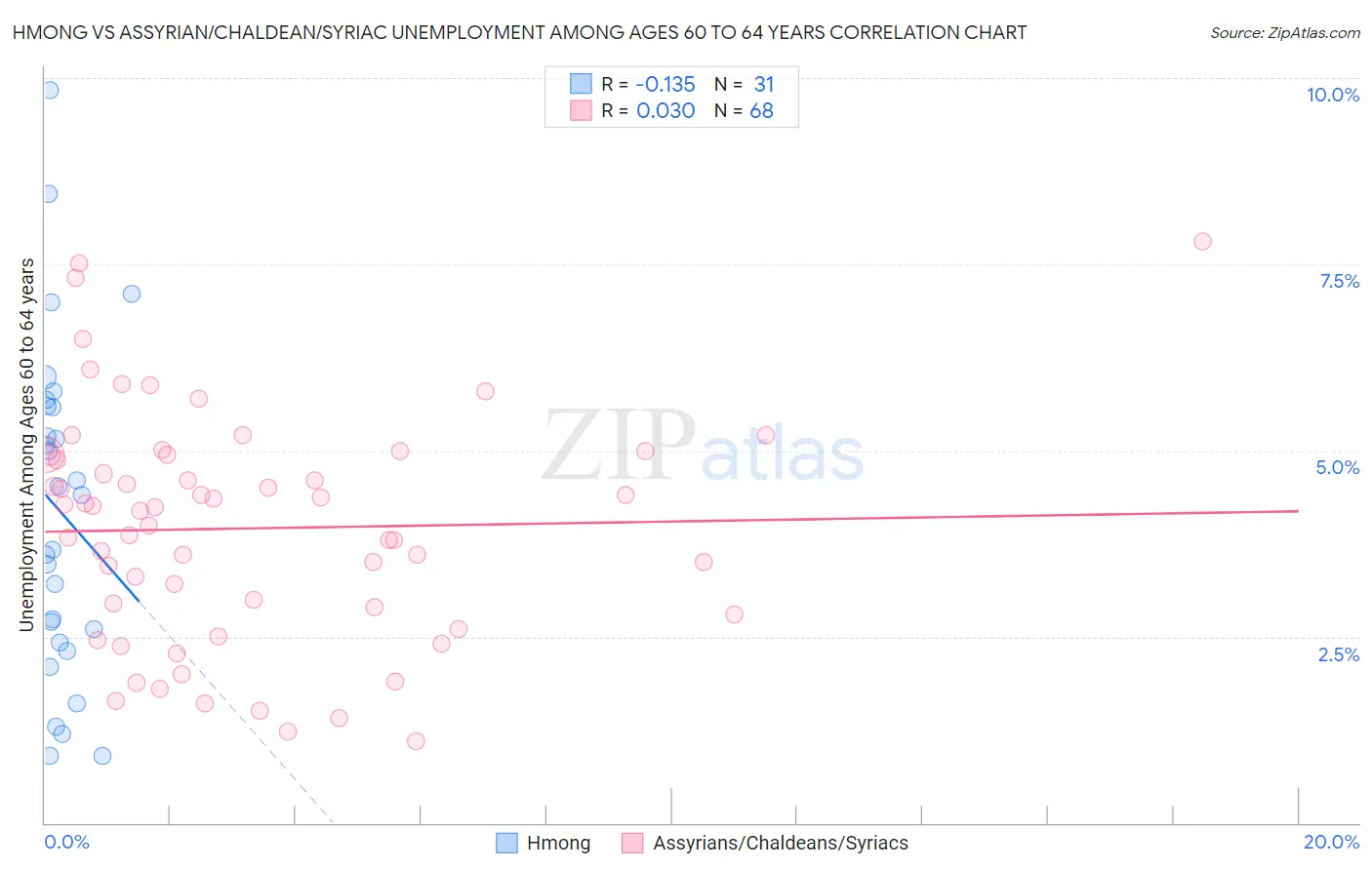 Hmong vs Assyrian/Chaldean/Syriac Unemployment Among Ages 60 to 64 years