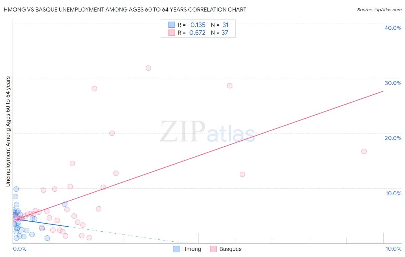 Hmong vs Basque Unemployment Among Ages 60 to 64 years
