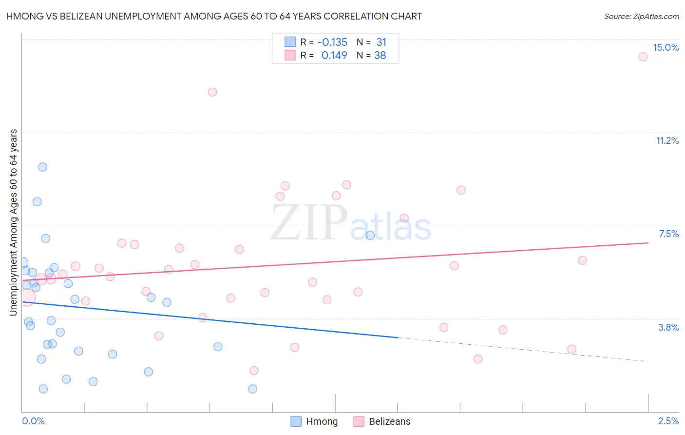 Hmong vs Belizean Unemployment Among Ages 60 to 64 years