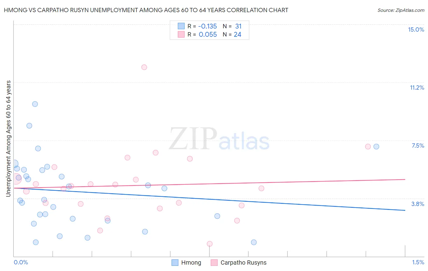 Hmong vs Carpatho Rusyn Unemployment Among Ages 60 to 64 years