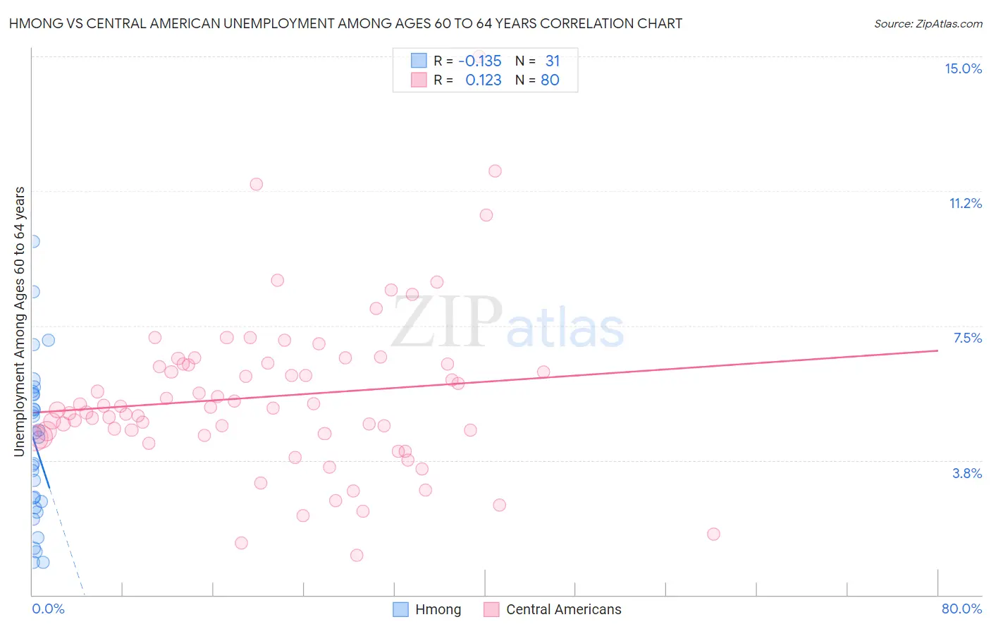Hmong vs Central American Unemployment Among Ages 60 to 64 years