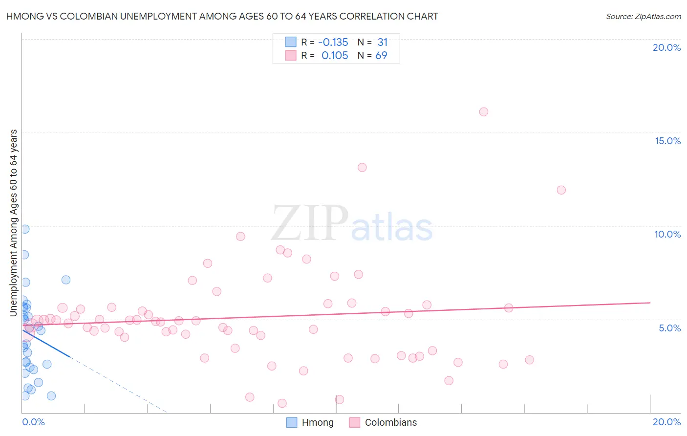 Hmong vs Colombian Unemployment Among Ages 60 to 64 years