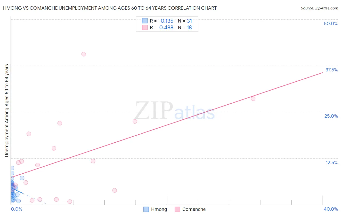 Hmong vs Comanche Unemployment Among Ages 60 to 64 years