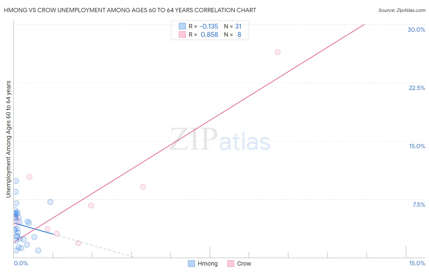 Hmong vs Crow Unemployment Among Ages 60 to 64 years