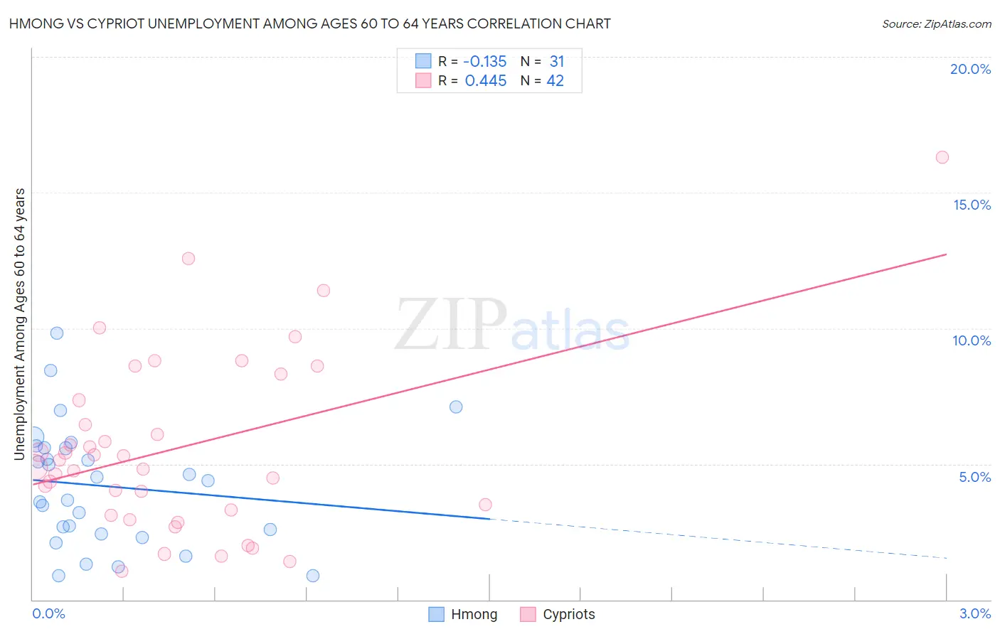 Hmong vs Cypriot Unemployment Among Ages 60 to 64 years