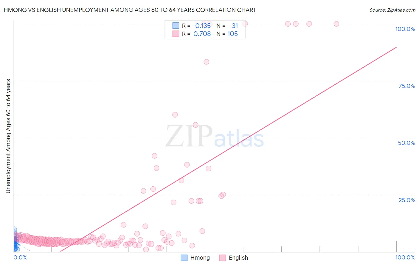Hmong vs English Unemployment Among Ages 60 to 64 years