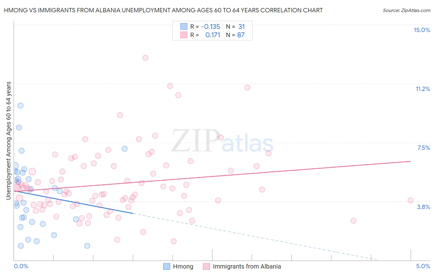 Hmong vs Immigrants from Albania Unemployment Among Ages 60 to 64 years
