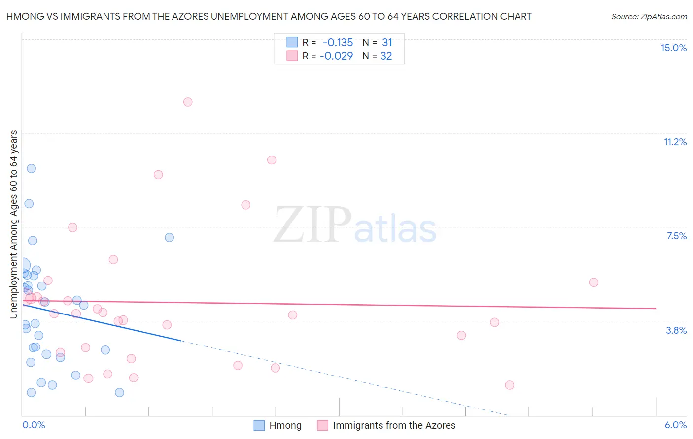Hmong vs Immigrants from the Azores Unemployment Among Ages 60 to 64 years