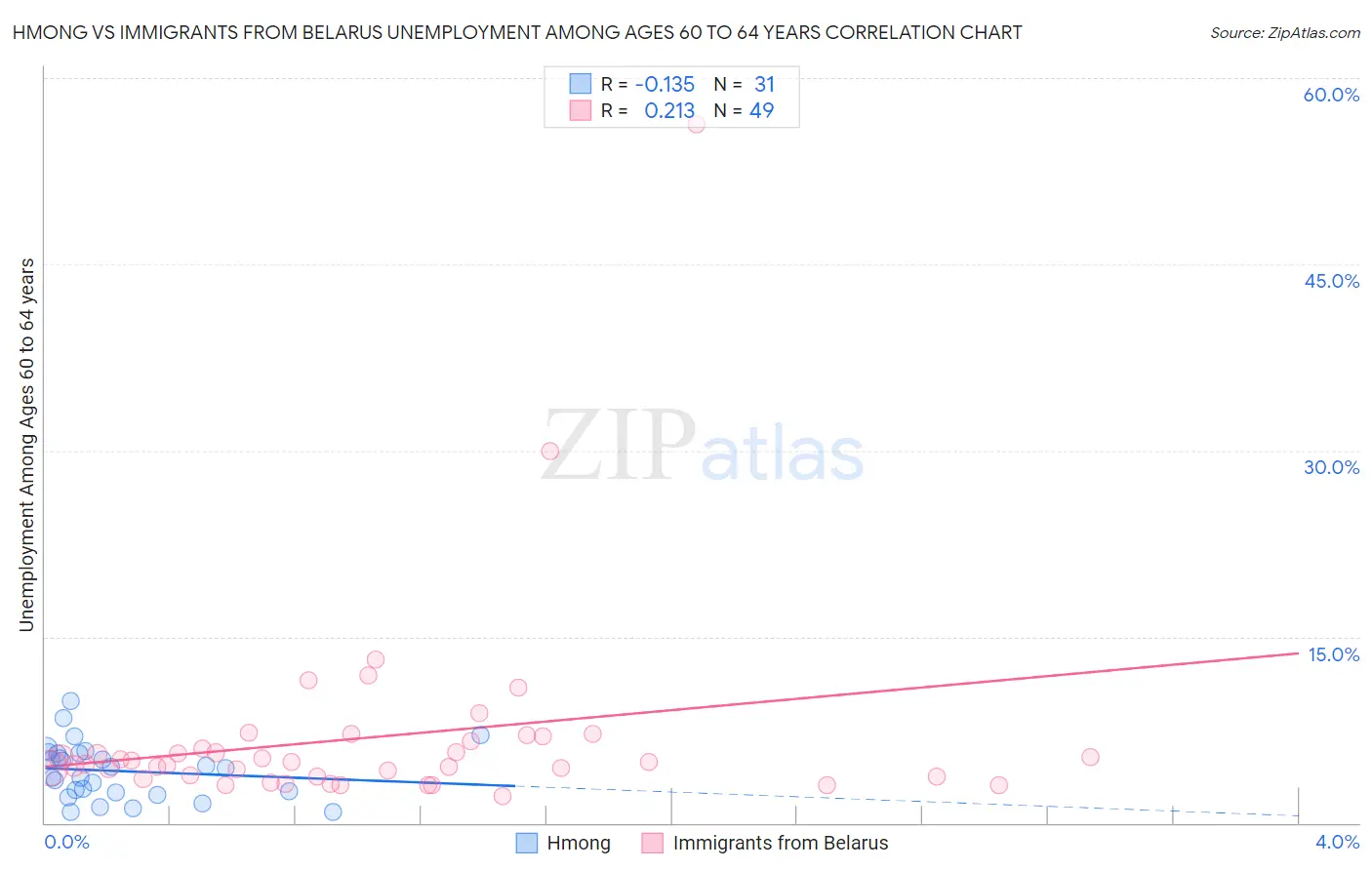Hmong vs Immigrants from Belarus Unemployment Among Ages 60 to 64 years