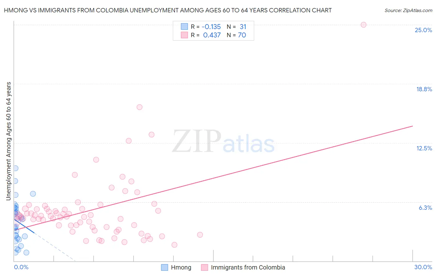 Hmong vs Immigrants from Colombia Unemployment Among Ages 60 to 64 years