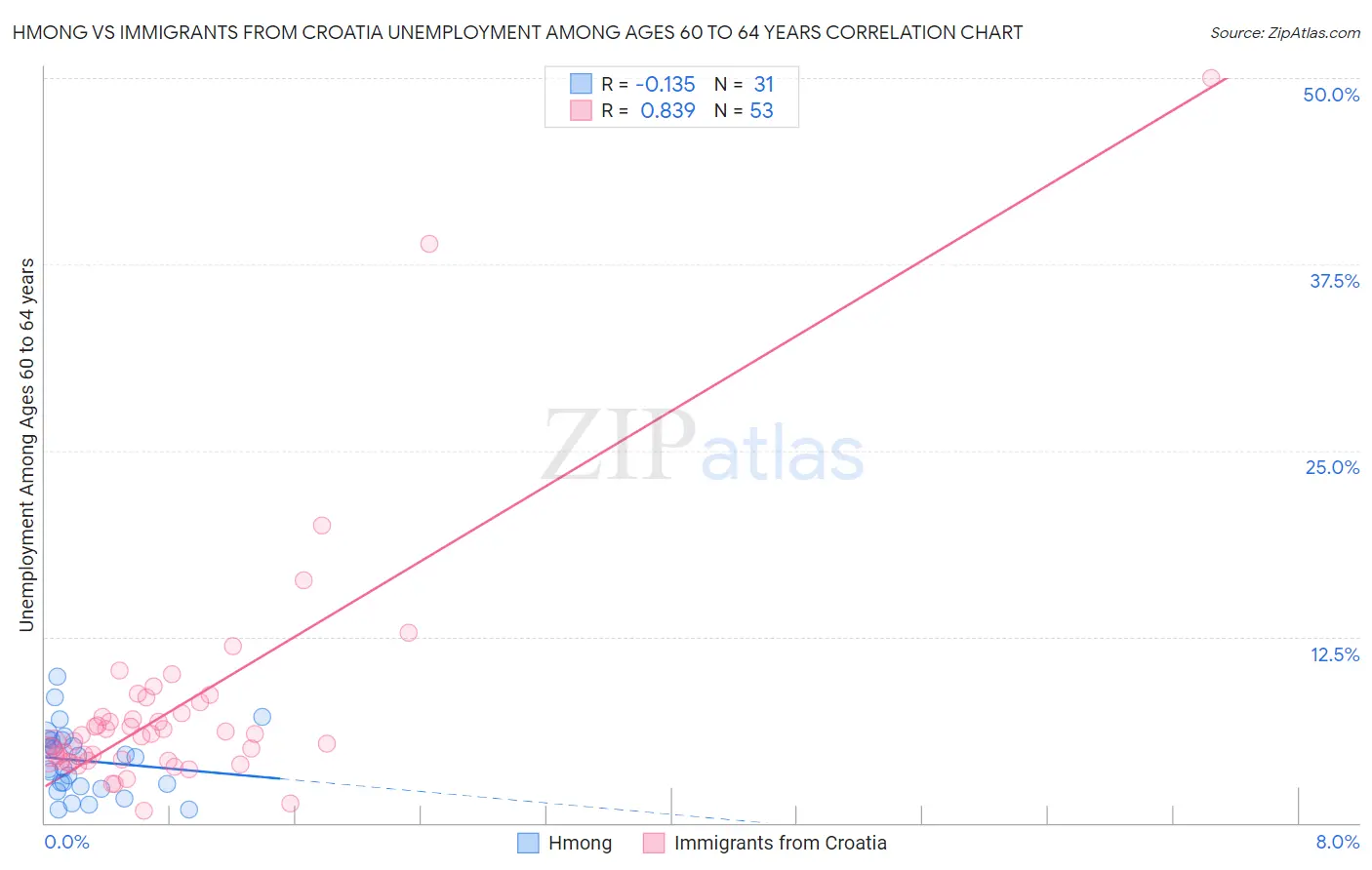 Hmong vs Immigrants from Croatia Unemployment Among Ages 60 to 64 years