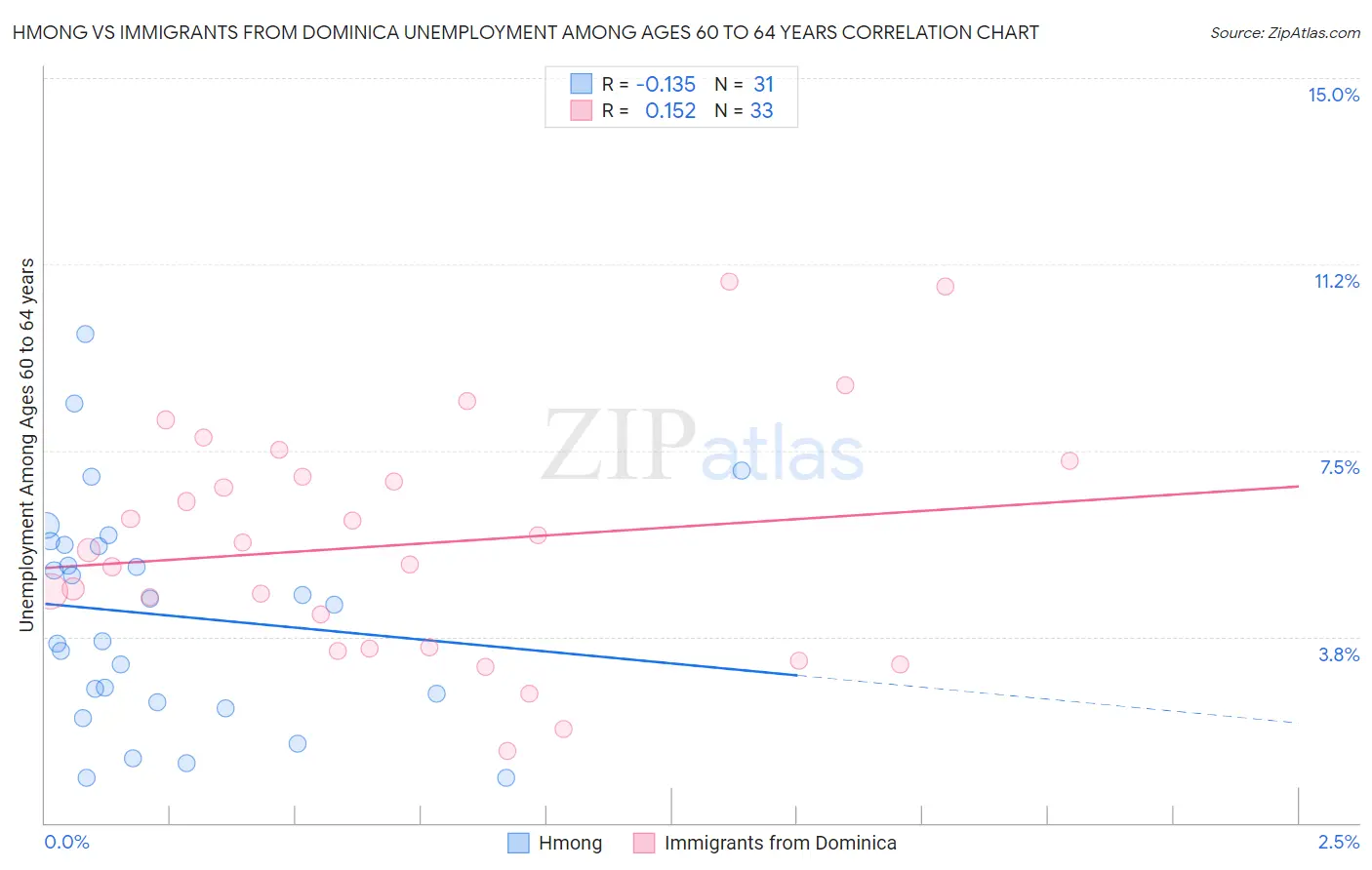 Hmong vs Immigrants from Dominica Unemployment Among Ages 60 to 64 years