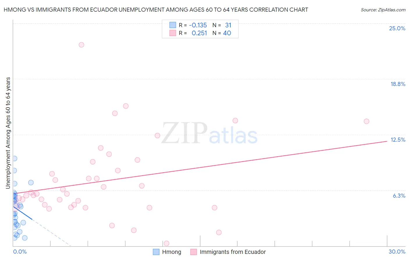 Hmong vs Immigrants from Ecuador Unemployment Among Ages 60 to 64 years
