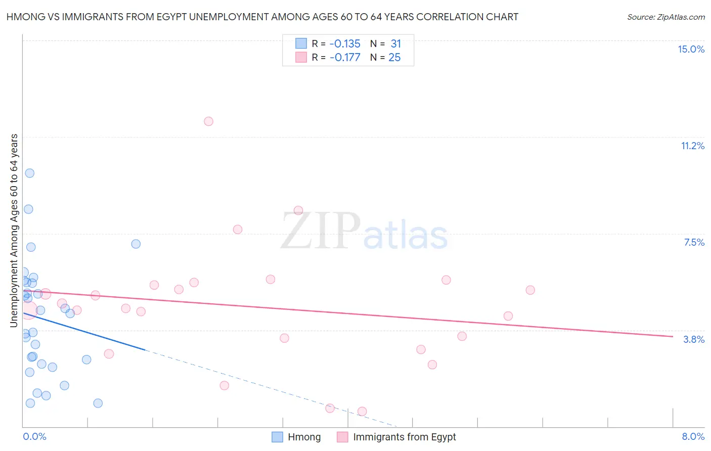 Hmong vs Immigrants from Egypt Unemployment Among Ages 60 to 64 years