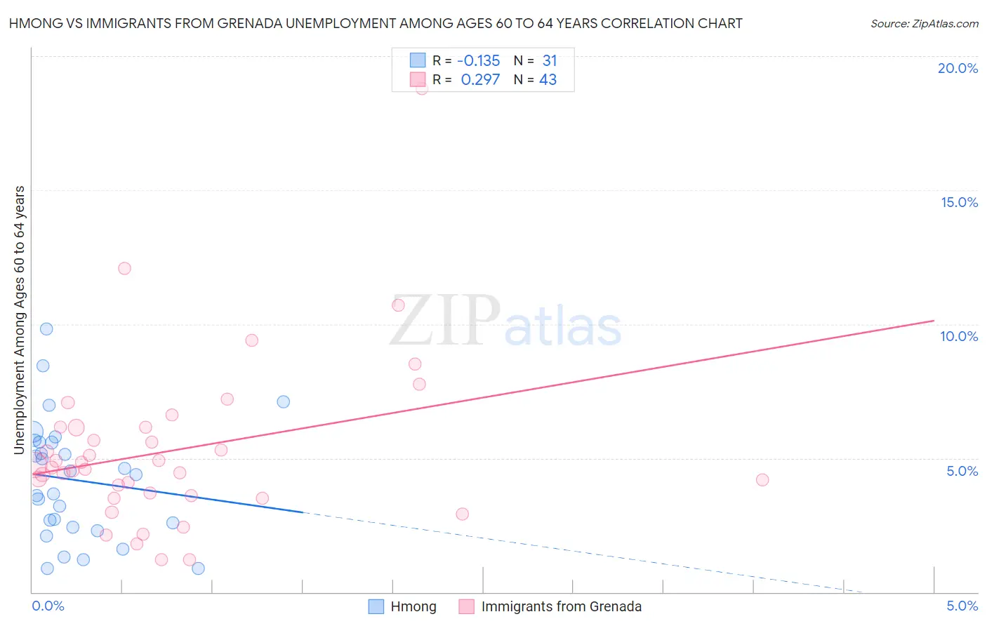 Hmong vs Immigrants from Grenada Unemployment Among Ages 60 to 64 years
