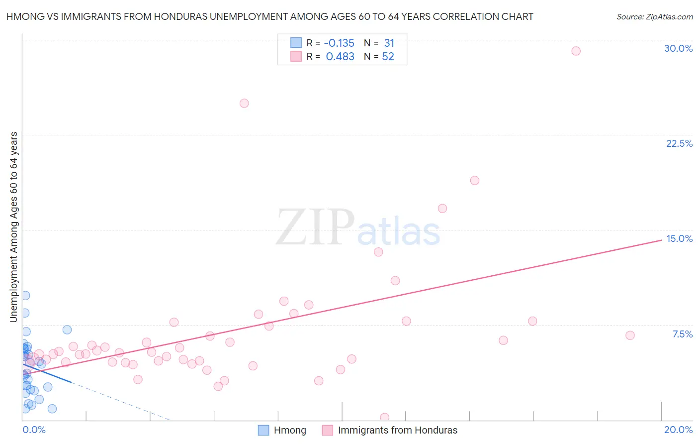 Hmong vs Immigrants from Honduras Unemployment Among Ages 60 to 64 years