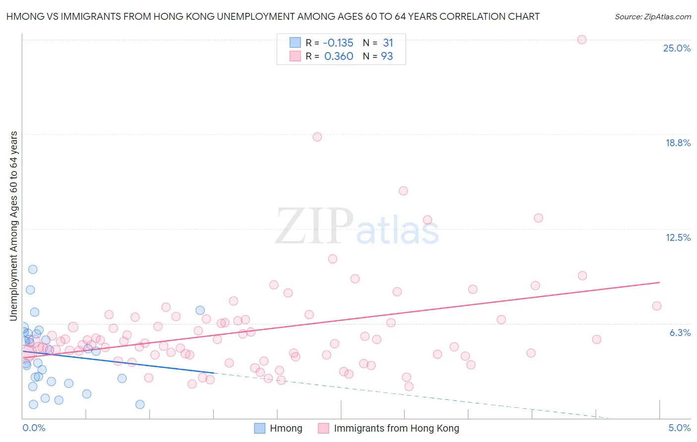 Hmong vs Immigrants from Hong Kong Unemployment Among Ages 60 to 64 years