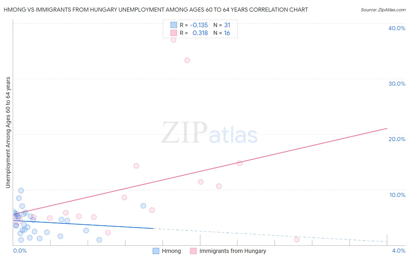 Hmong vs Immigrants from Hungary Unemployment Among Ages 60 to 64 years