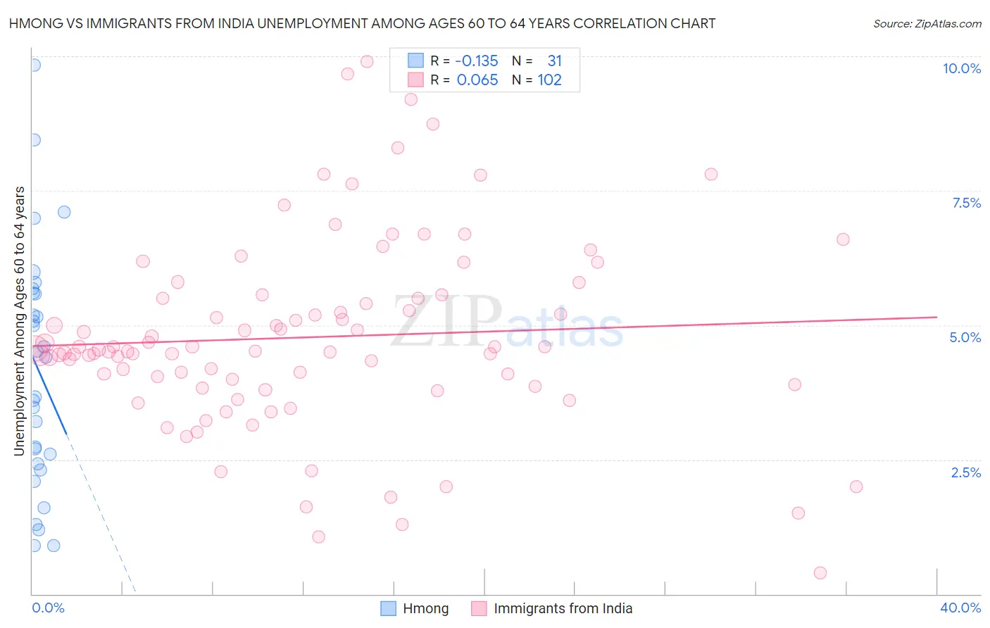 Hmong vs Immigrants from India Unemployment Among Ages 60 to 64 years