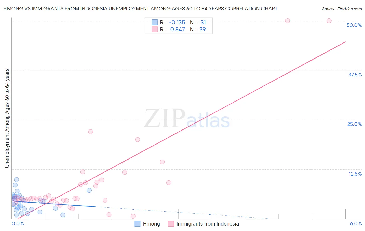 Hmong vs Immigrants from Indonesia Unemployment Among Ages 60 to 64 years