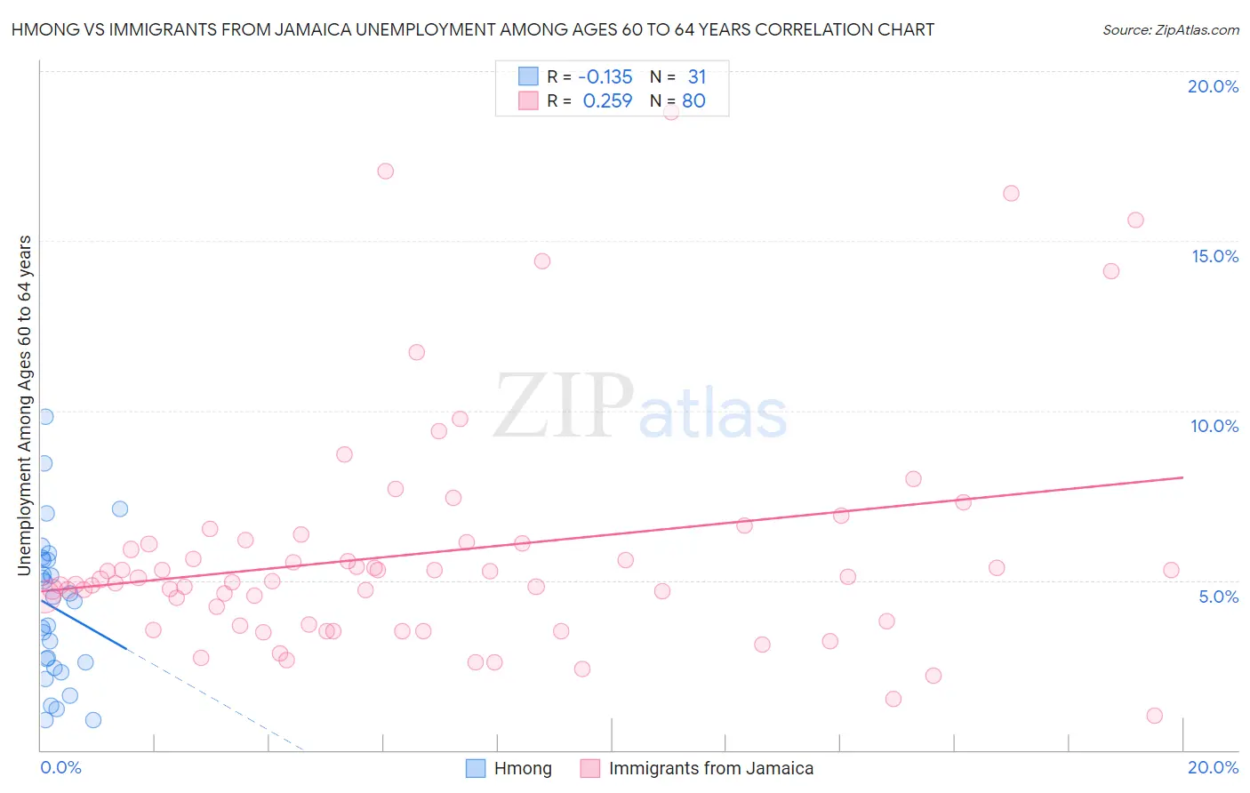 Hmong vs Immigrants from Jamaica Unemployment Among Ages 60 to 64 years