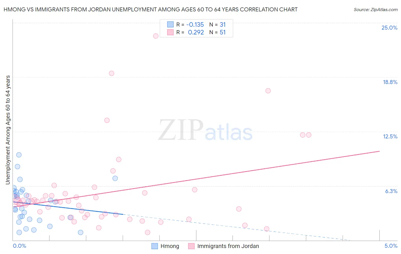 Hmong vs Immigrants from Jordan Unemployment Among Ages 60 to 64 years