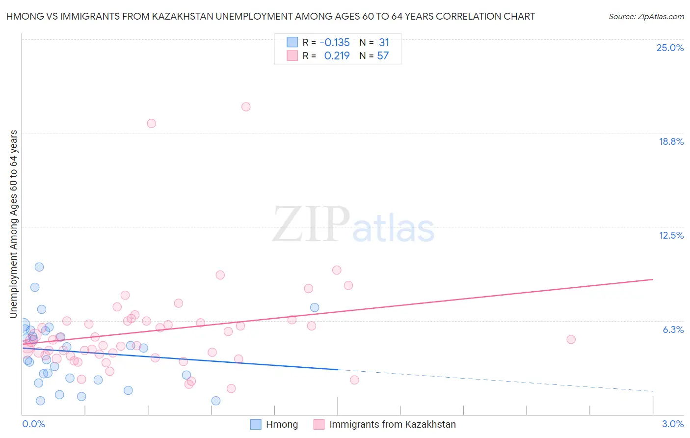 Hmong vs Immigrants from Kazakhstan Unemployment Among Ages 60 to 64 years