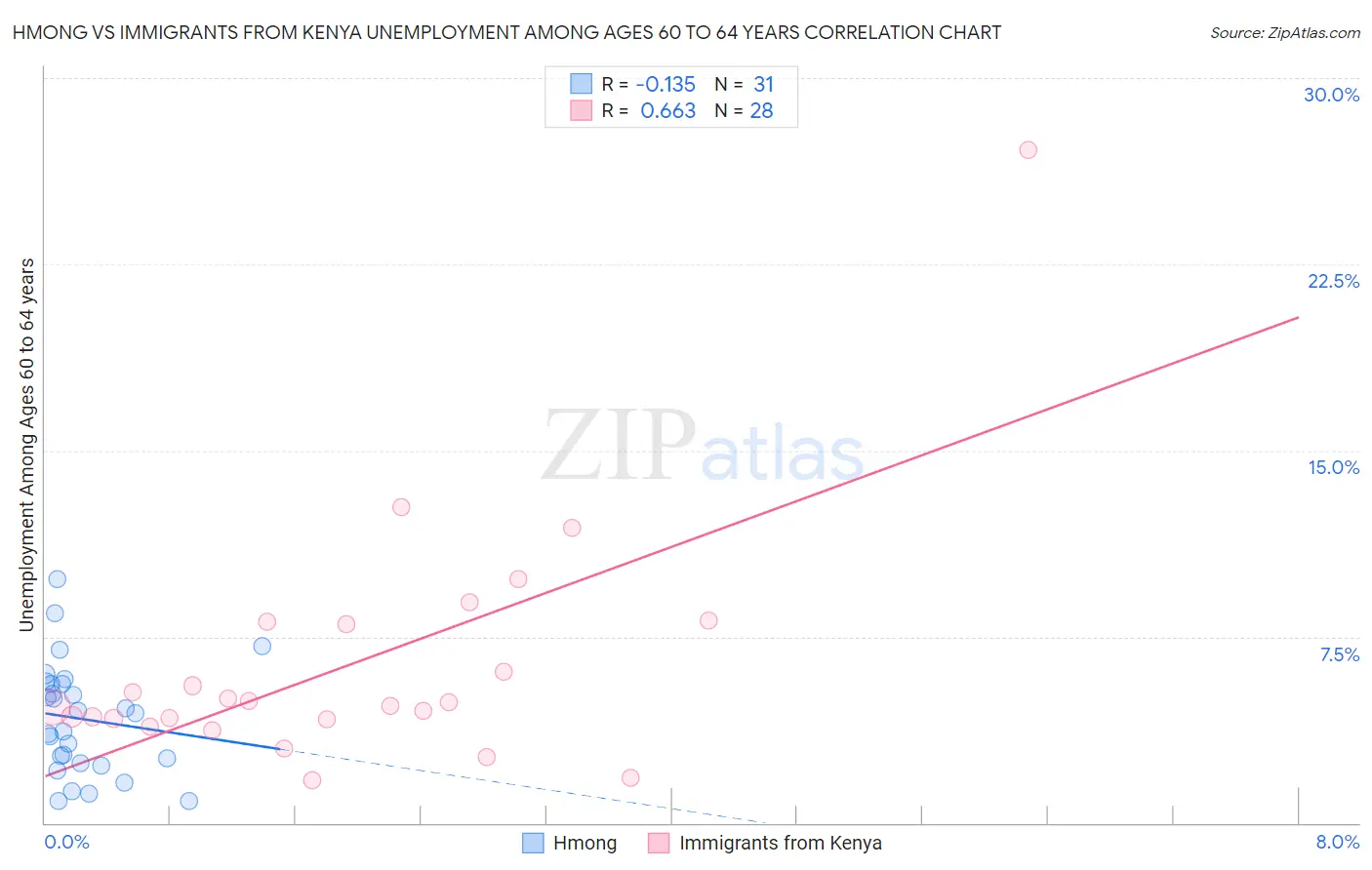 Hmong vs Immigrants from Kenya Unemployment Among Ages 60 to 64 years