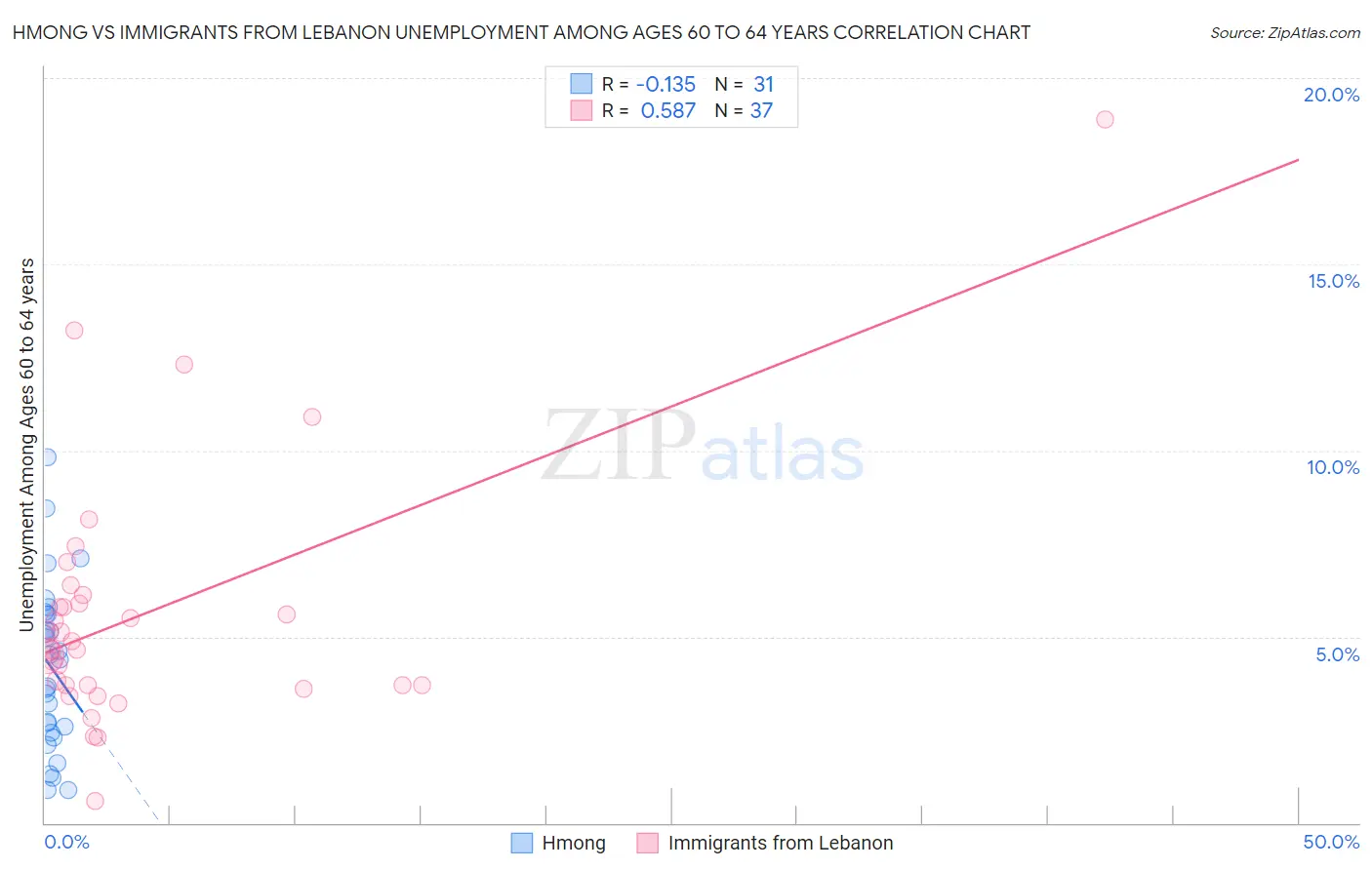 Hmong vs Immigrants from Lebanon Unemployment Among Ages 60 to 64 years