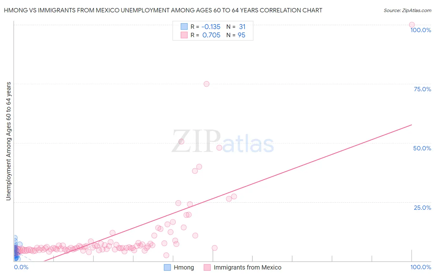 Hmong vs Immigrants from Mexico Unemployment Among Ages 60 to 64 years