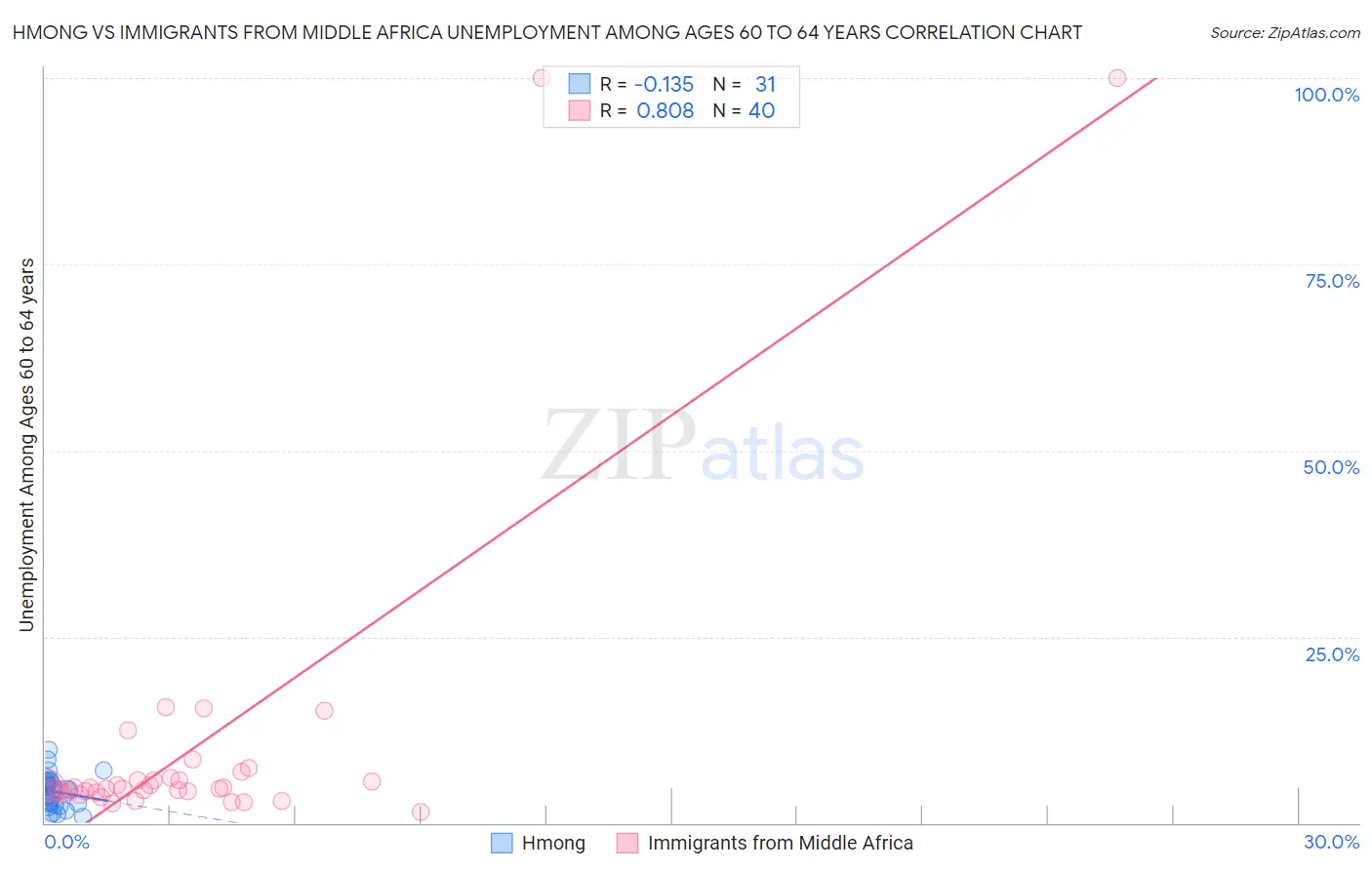 Hmong vs Immigrants from Middle Africa Unemployment Among Ages 60 to 64 years