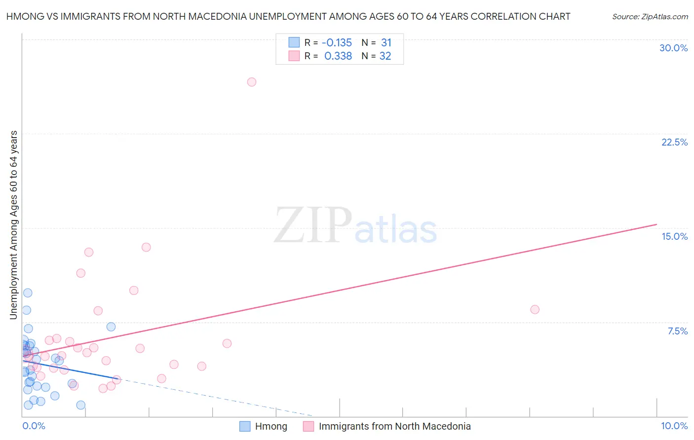 Hmong vs Immigrants from North Macedonia Unemployment Among Ages 60 to 64 years