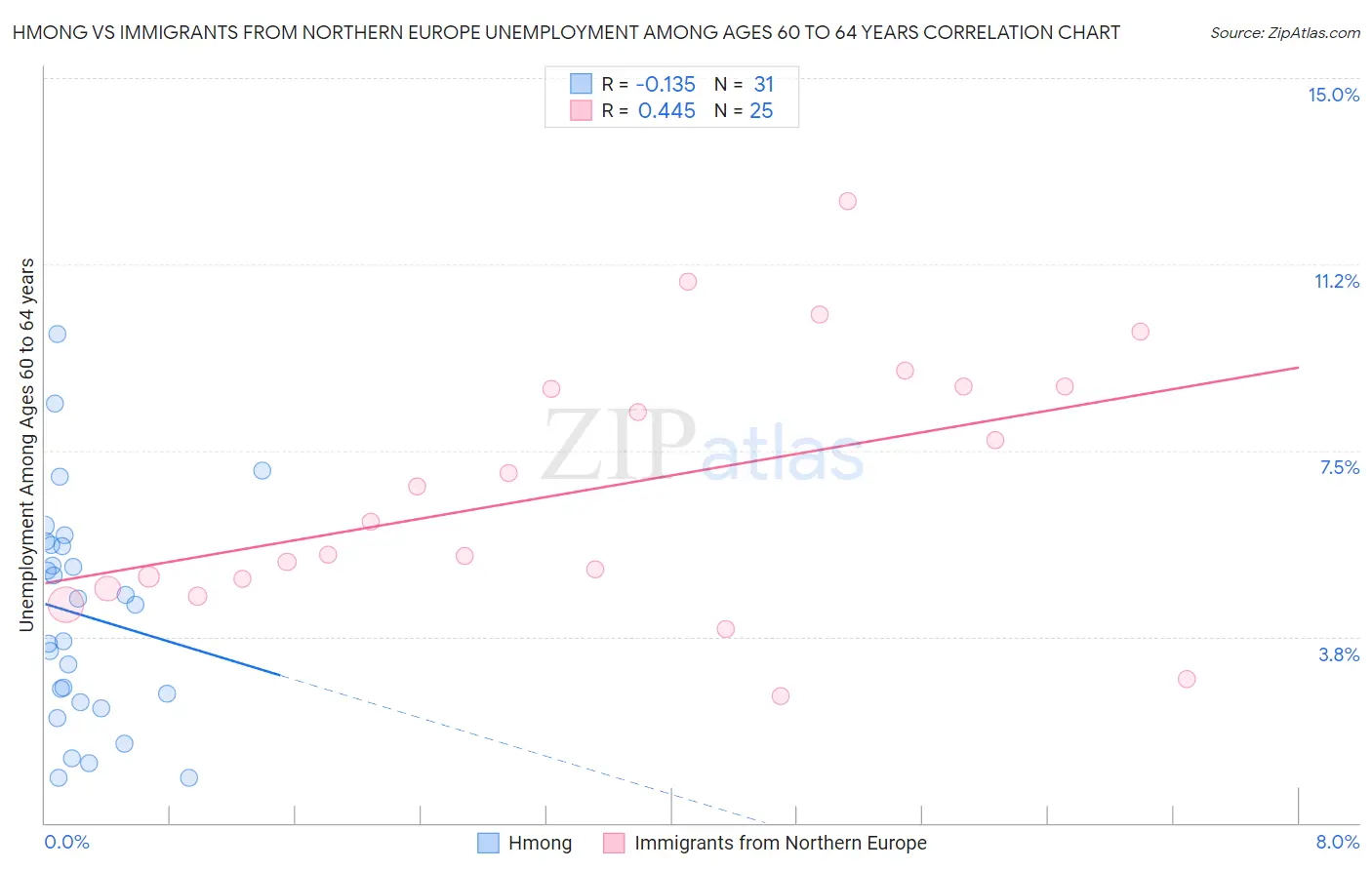 Hmong vs Immigrants from Northern Europe Unemployment Among Ages 60 to 64 years
