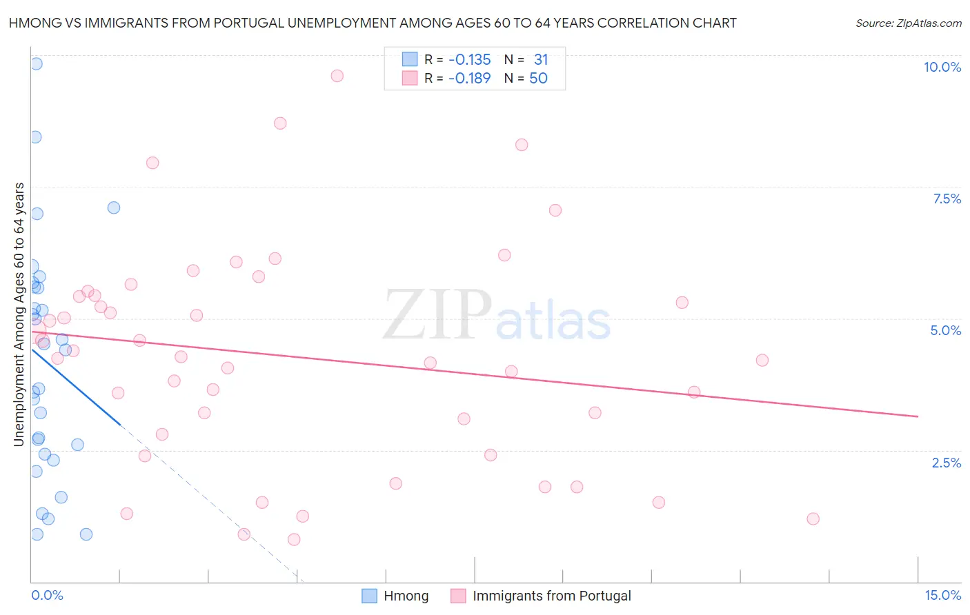 Hmong vs Immigrants from Portugal Unemployment Among Ages 60 to 64 years