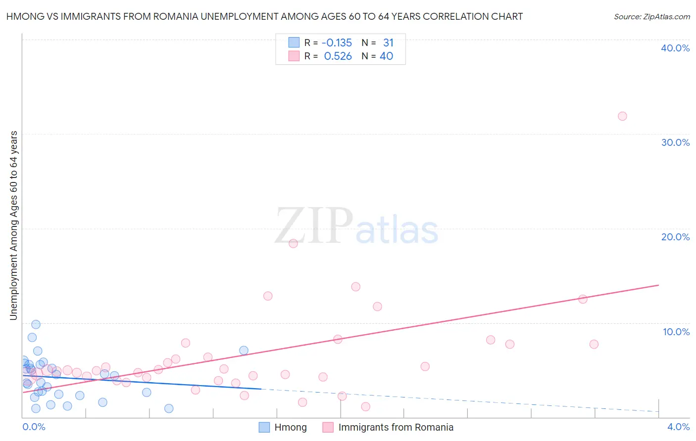 Hmong vs Immigrants from Romania Unemployment Among Ages 60 to 64 years